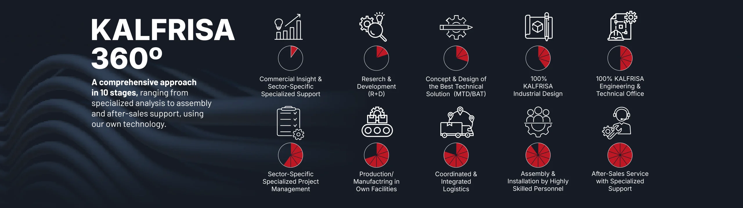 Banner of Kalfrisa's comprehensive solutions process in 10 stages, from commercial attention to after-sales service.