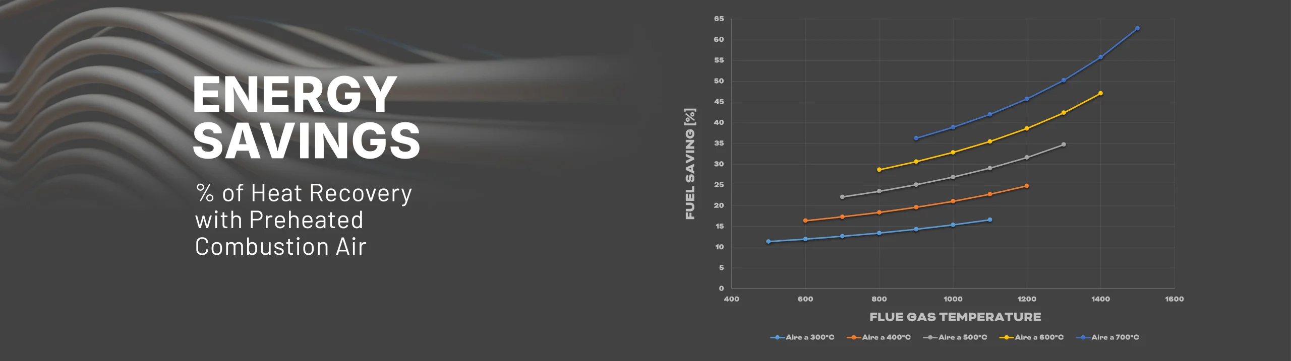 Energy saving with preheated combustion air in Kalfrisa heat recuperators